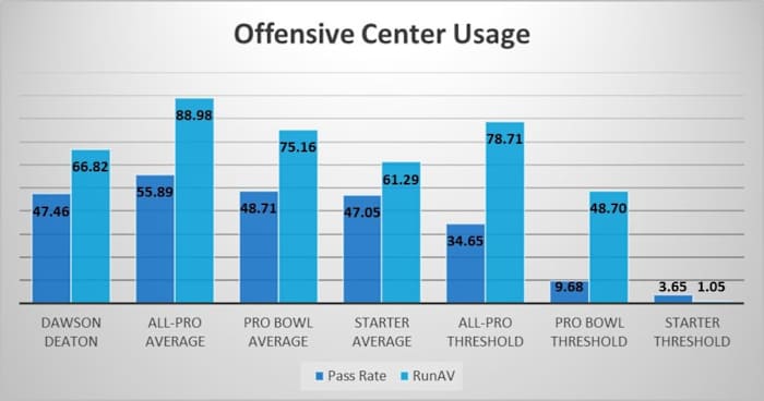 Dawson Deaton Usage Rate